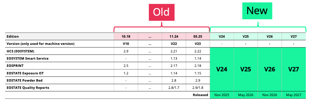 V24_Softwarenews_Unified Version Terminology for EOS Software Products